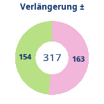 Donutdiagramm Verlängerung: Gewonnen vs. verloren