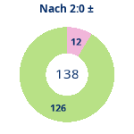 Donutdiagramm Nach 2:0: Gewonnen vs. verloren