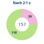 Donutdiagramm Nach 2:1: Gewonnen vs. verloren