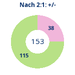 Donutdiagramm Nach 2:1: Gewonnen vs. verloren