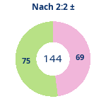 Donutdiagramm Nach 2:2: Gewonnen vs. verloren