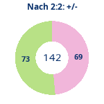 Donutdiagramm Nach 2:2: Gewonnen vs. verloren