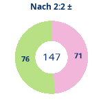 Donutdiagramm Nach 2:2: Gewonnen vs. verloren