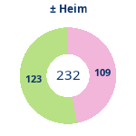 Donutdiagramm Gewonnen vs. verloren – Heimspiele