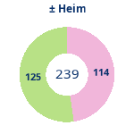 Donutdiagramm Gewonnen vs. verloren – Heimspiele