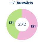 Donutdiagramm Gewonnen vs. verloren – Auswärtsspiele