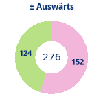 Gewonnen vs. verloren – Auswärtsspiele. Donutdiagramm Gewonnen vs. verloren – Auswärtsspiele