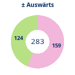 Donutdiagramm Gewonnen vs. verloren – Auswärtsspiele