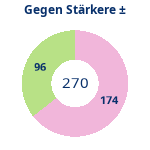 Donutdiagramm Starker Gegner: Gewonnen vs. verloren