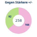 Donutdiagramm Starker Gegner: Gewonnen vs. verloren