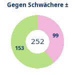Donutdiagramm Schwacher Gegner: Gewonnen vs. verloren