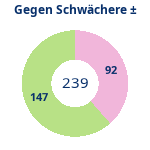 Schwacher Gegner: Gewonnen vs. verloren. Donutdiagramm Schwacher Gegner: Gewonnen vs. verloren