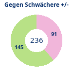 Donutdiagramm Schwacher Gegner: Gewonnen vs. verloren