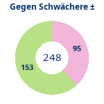 Donutdiagramm Schwacher Gegner: Gewonnen vs. verloren