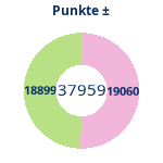 Donutdiagramm Punkte: Gewonnen vs. verloren