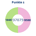 Donutdiagramm Punkte: Gewonnen vs. verloren