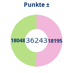 Punkte: Gewonnen vs. verloren. Donutdiagramm Punkte: Gewonnen vs. verloren