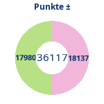 Donutdiagramm Punkte: Gewonnen vs. verloren
