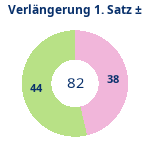 Donutdiagramm Verlängerung Satz 1: Gewonnen vs. verloren
