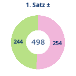Donutdiagramm Satz 1: Gewonnen vs. verloren