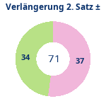 Donutdiagramm Verlängerung Satz 2: Gewonnen vs. verloren