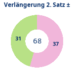 Donutdiagramm Verlängerung Satz 2: Gewonnen vs. verloren