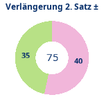 Donutdiagramm Verlängerung Satz 2: Gewonnen vs. verloren