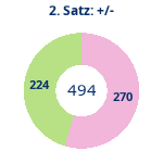 Donutdiagramm Satz 2: Gewonnen vs. verloren
