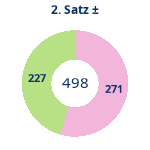 Donutdiagramm Satz 2: Gewonnen vs. verloren