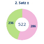Donutdiagramm Satz 2: Gewonnen vs. verloren