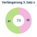 Donutdiagramm Verlängerung Satz 3: Gewonnen vs. verloren