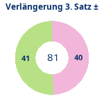 Donutdiagramm Verlängerung Satz 3: Gewonnen vs. verloren