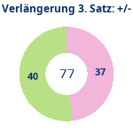 Donutdiagramm Verlängerung Satz 3: Gewonnen vs. verloren