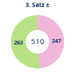 Donutdiagramm Satz 3: Gewonnen vs. verloren
