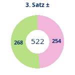Donutdiagramm Satz 3: Gewonnen vs. verloren