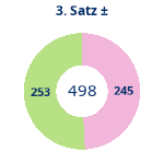Donutdiagramm Satz 3: Gewonnen vs. verloren