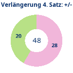 Donutdiagramm Verlängerung Satz 4: Gewonnen vs. verloren