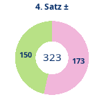 Donutdiagramm Satz 4: Gewonnen vs. verloren