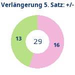 Donutdiagramm Verlängerung Satz 5: Gewonnen vs. verloren