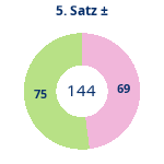 Donutdiagramm Satz 5: Gewonnen vs. verloren