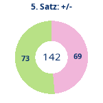 Donutdiagramm Satz 5: Gewonnen vs. verloren