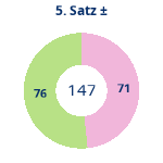 Donutdiagramm Satz 5: Gewonnen vs. verloren