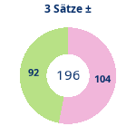 Donutdiagramm 3-Satz-Spiele: Gewonnen vs. verloren