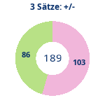 Donutdiagramm 3-Satz-Spiele: Gewonnen vs. verloren