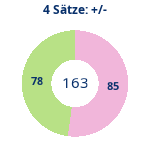 Donutdiagramm 4-Satz-Spiele: Gewonnen vs. verloren