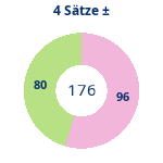 Donutdiagramm 4-Satz-Spiele: Gewonnen vs. verloren