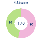 Donutdiagramm 4-Satz-Spiele: Gewonnen vs. verloren