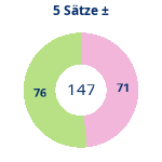 Donutdiagramm 5-Satz-Spiele: Gewonnen vs. verloren