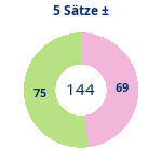Donutdiagramm 5-Satz-Spiele: Gewonnen vs. verloren
