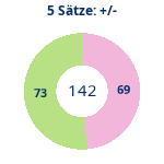 Donutdiagramm 5-Satz-Spiele: Gewonnen vs. verloren